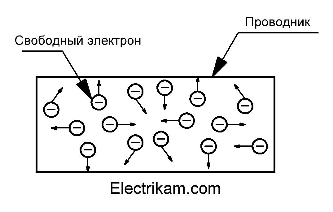 Хаотическое движение электронов