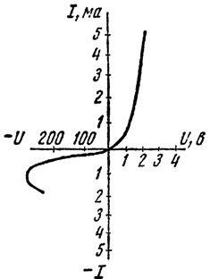 Асимметричные вольт-амперные характеристики полупроводникового выпрямителя (планарного диода)