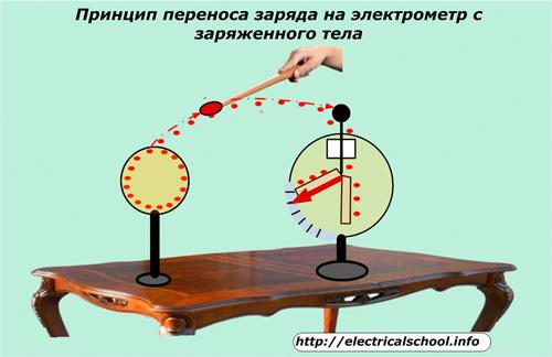Принцип передачи заряда от заряженного тела к электрометру