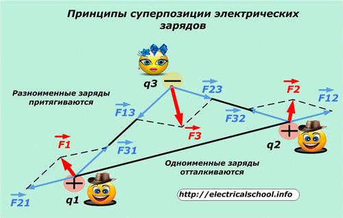 Принципы суперпозиции электрических зарядов