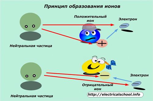 Принцип образования ионов