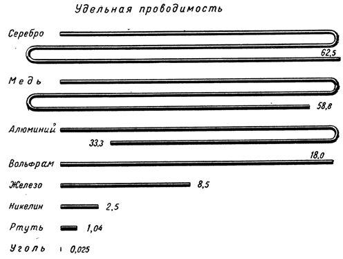 проводимость