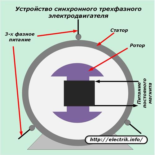 Конструкция трехфазного синхронного двигателя