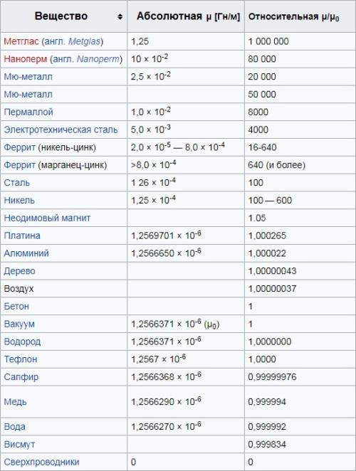 Значения магнитной проницаемости для различных веществ