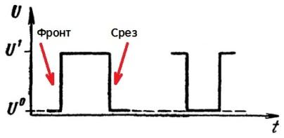 Фронт и наклон импульса