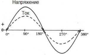 Синусоидальный ток