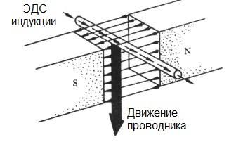 Принцип работы генератора