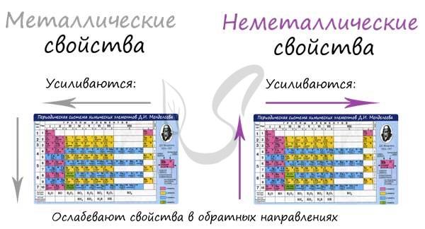Металлические и неметаллические свойства