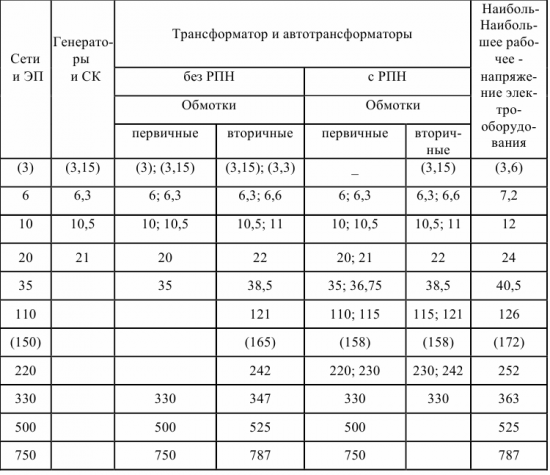 Стандартные напряжения