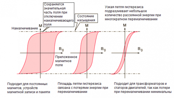 Кривые намагничивания (петли гистерезиса)