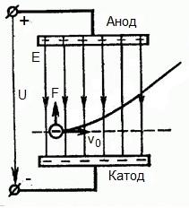 Электрон, движущийся в поле - схема