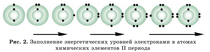 Движение электронов внутри атомов