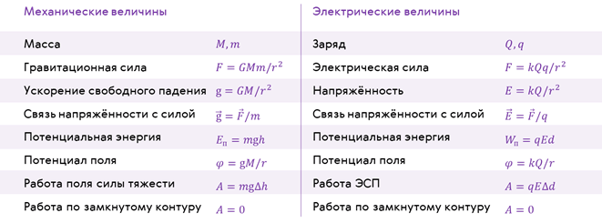 Величина заряда обозначение. Величины электричества. Механические и электрические величины. Величина электрического заряда. Сопоставление механических и электрических величин.