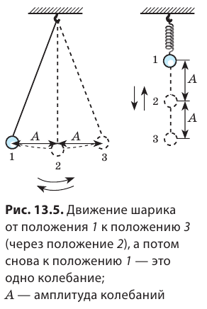 Колебательное движение в физике - виды, формулы и определения с примерами