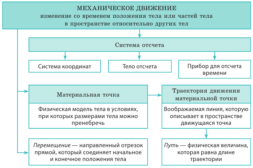 Колебательное движение в физике - виды, формулы и определения с примерами