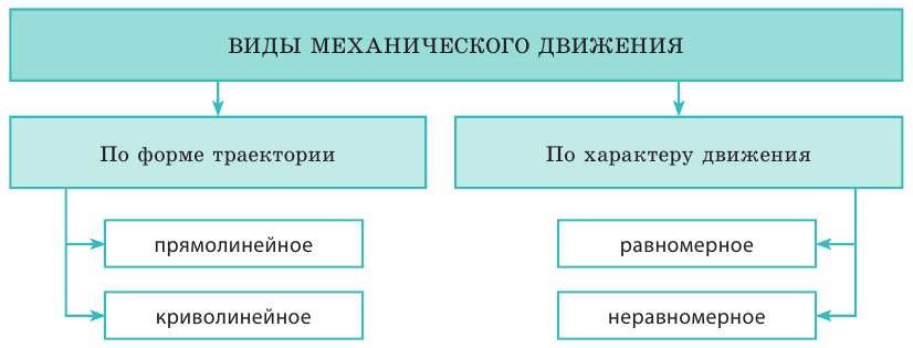 Колебательное движение в физике - виды, формулы и определения с примерами