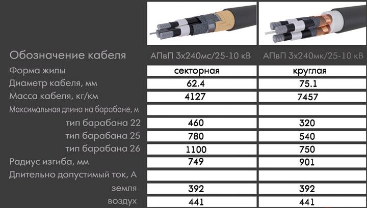 Сравнение кабелей с изоляцией из XLPE