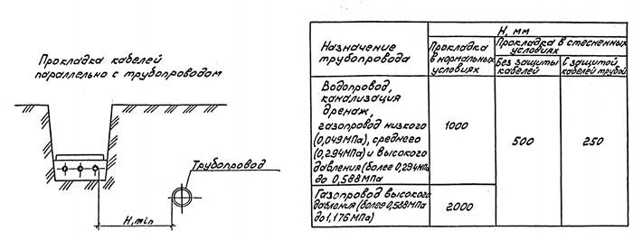 Расстояние подземного кабеля от трубы