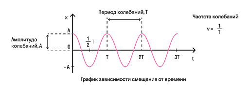 амплитуда