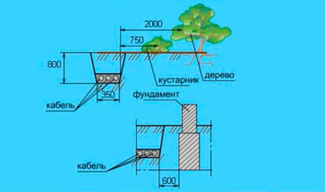 минимальное расстояние от кабеля в земле до деревьев, растений, зданий