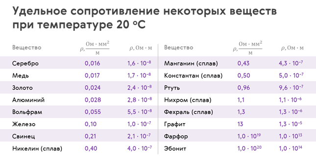 Сопротивление алюминия при 0. Удельное сопротивление металлов таблица. Удельное сопротивление алюминия и меди таблица. Удельное сопротивление никелина. Удельное сопротивление меди и алюминия и вольфрама.