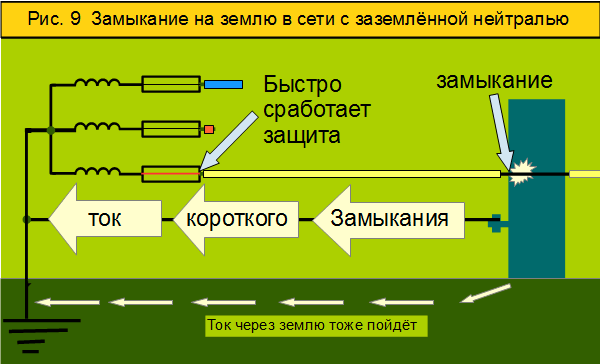 Замыкание в изолированных сетях. Схема однофазного замыкания на землю. Однофазное замыкание на землю защита. Ток короткого замыкания на землю. Токи короткого замыкания и замыкания на землю.