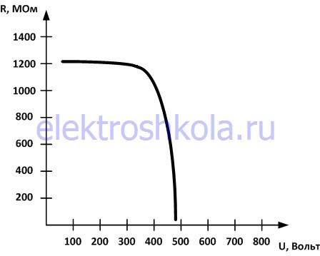 Зависимость сопротивления ограничителя перенапряжения от напряжения сети