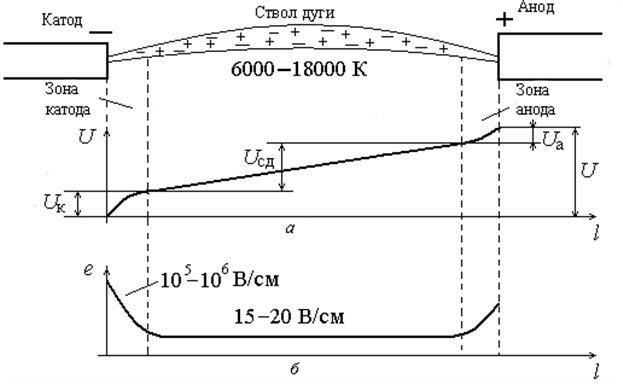 Положение постоянного напряжения U(a) и интенсивности E(b) в неподвижной дуге.