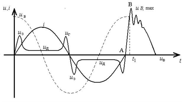 Изменение тока и напряжения при гашении дуги переменного тока в цепи с индуктивной нагрузкой