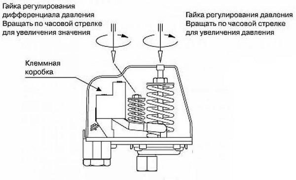 Контроль давления