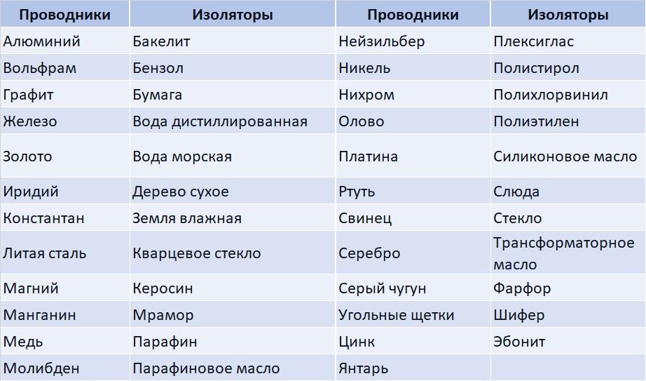 Что такое электрическое сопротивление