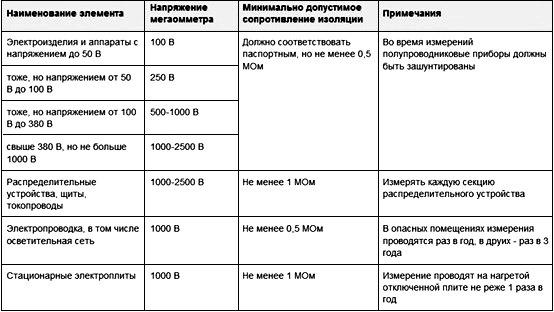 Мегаомметр таблица