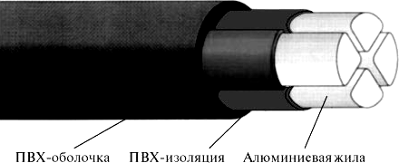 Пример типичной конструкции кабеля до 1 кВ