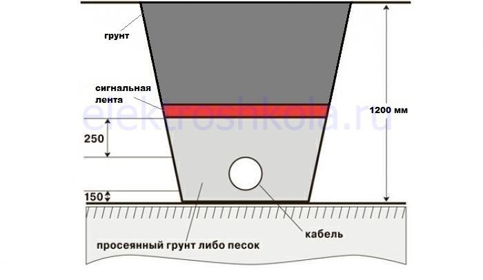 прокладка подземных кабелей