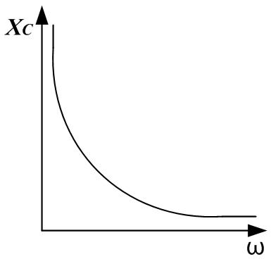 Диаграмма зависимости емкости от частоты