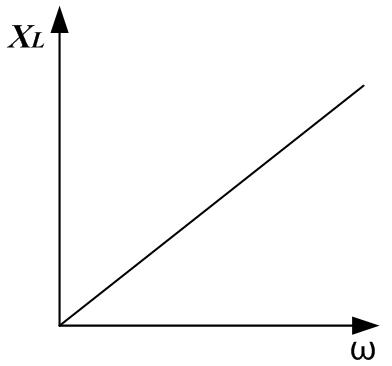 Частотная кривая индуктивного сопротивления
