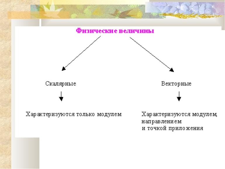 Список примеров векторных величин 