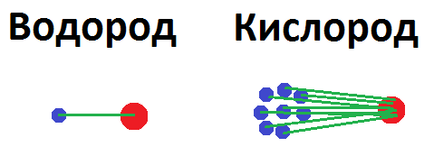 Сравнение притяжения электронов к протонам