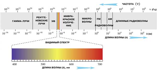 Диапазон длин волн электромагнитного излучения