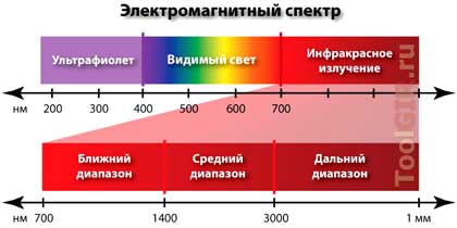 Схема видимого света