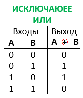 Комбинационные логические схемыТаблица истинности запрещающего веера ИЛИ.