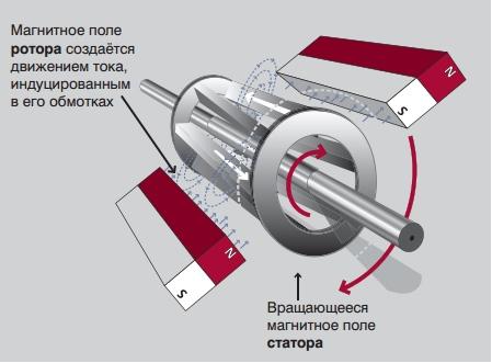 Магнитное поле ротора