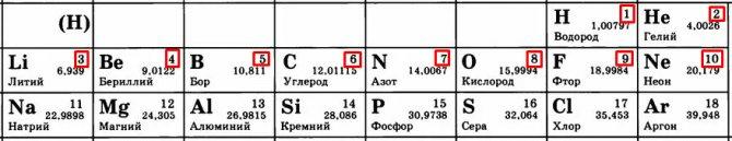 Заряд на ядре атома увеличивается