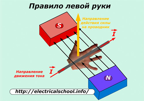 Правило левой руки