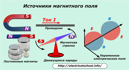 Источники магнитных полей