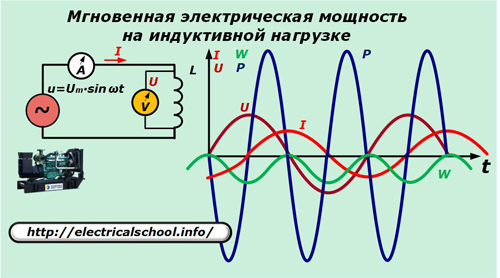 Мгновенная электрическая мощность при индуктивной нагрузке