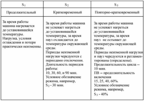 Основные режимы работы электрических машин