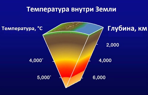 Температура в недрах Земли