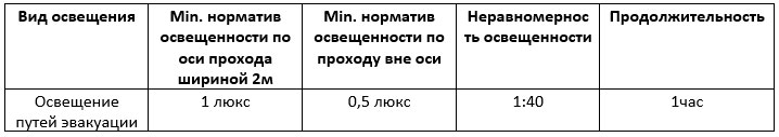 Требования к освещению для эвакуационного освещения