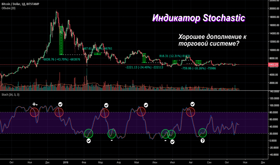 BTCUSD: Стохастический индикатор. Общие правила применения.